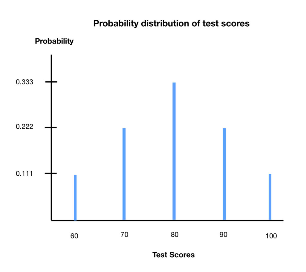 Probability distribution of test scores