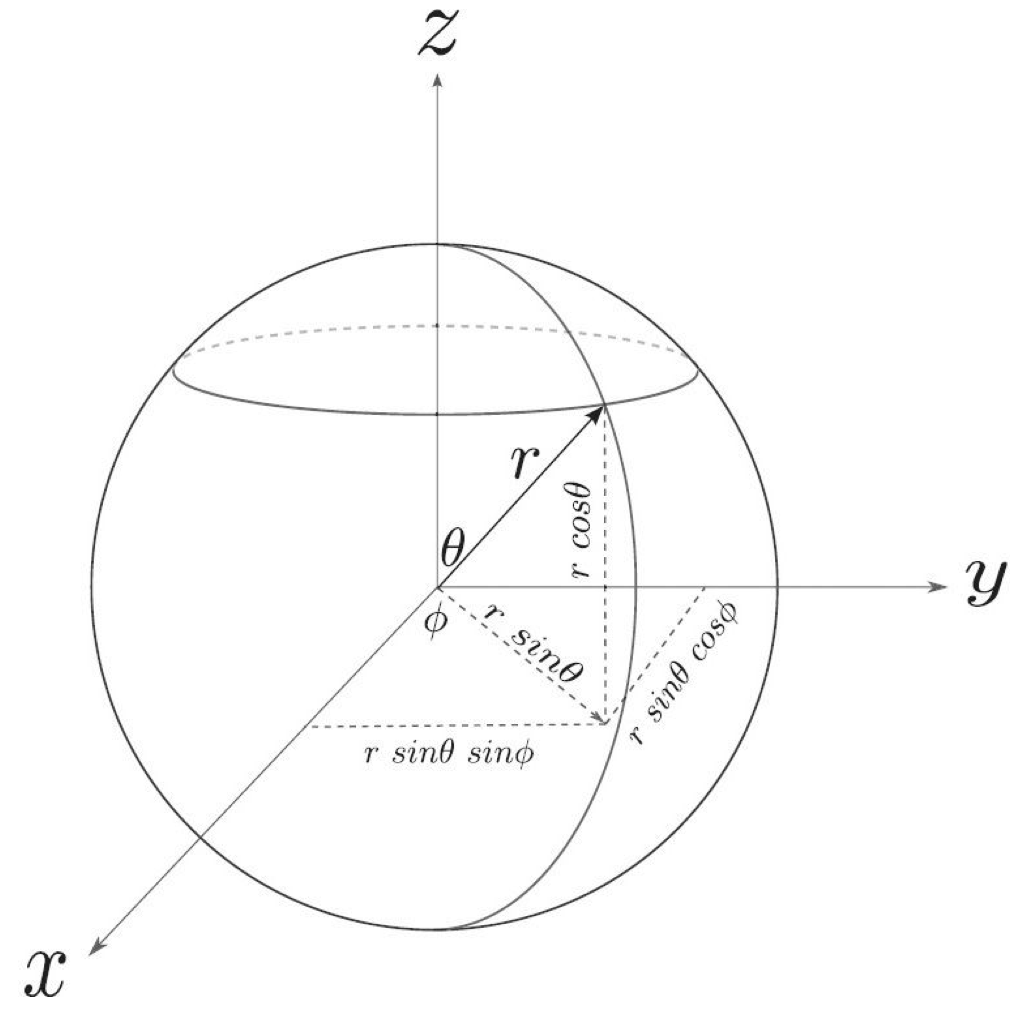Spherical Coordinates Diagram