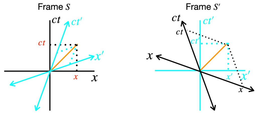 Spacetime diagram showing Lorentz transformation