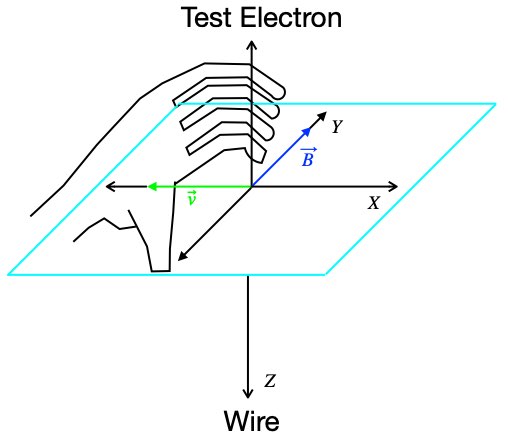 RH rule applied to test electron in magnetic field