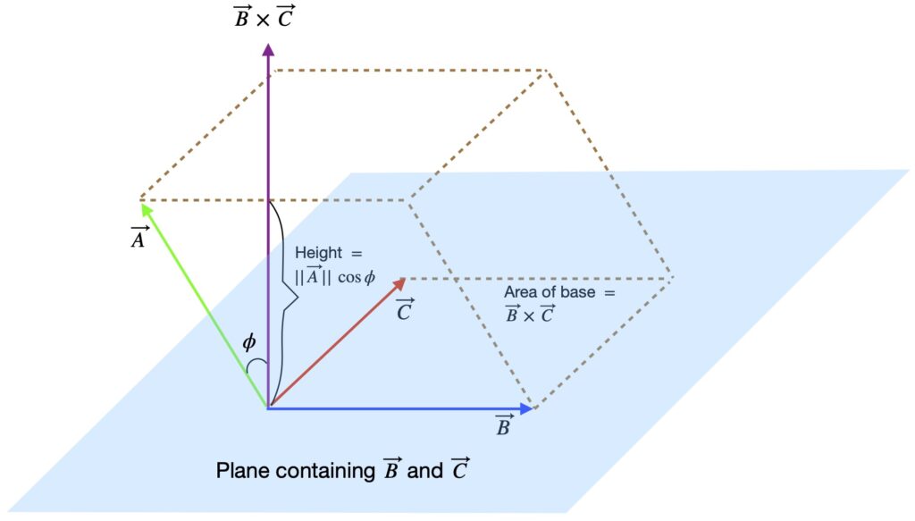 Triple scalar product equals area of parallelepiped