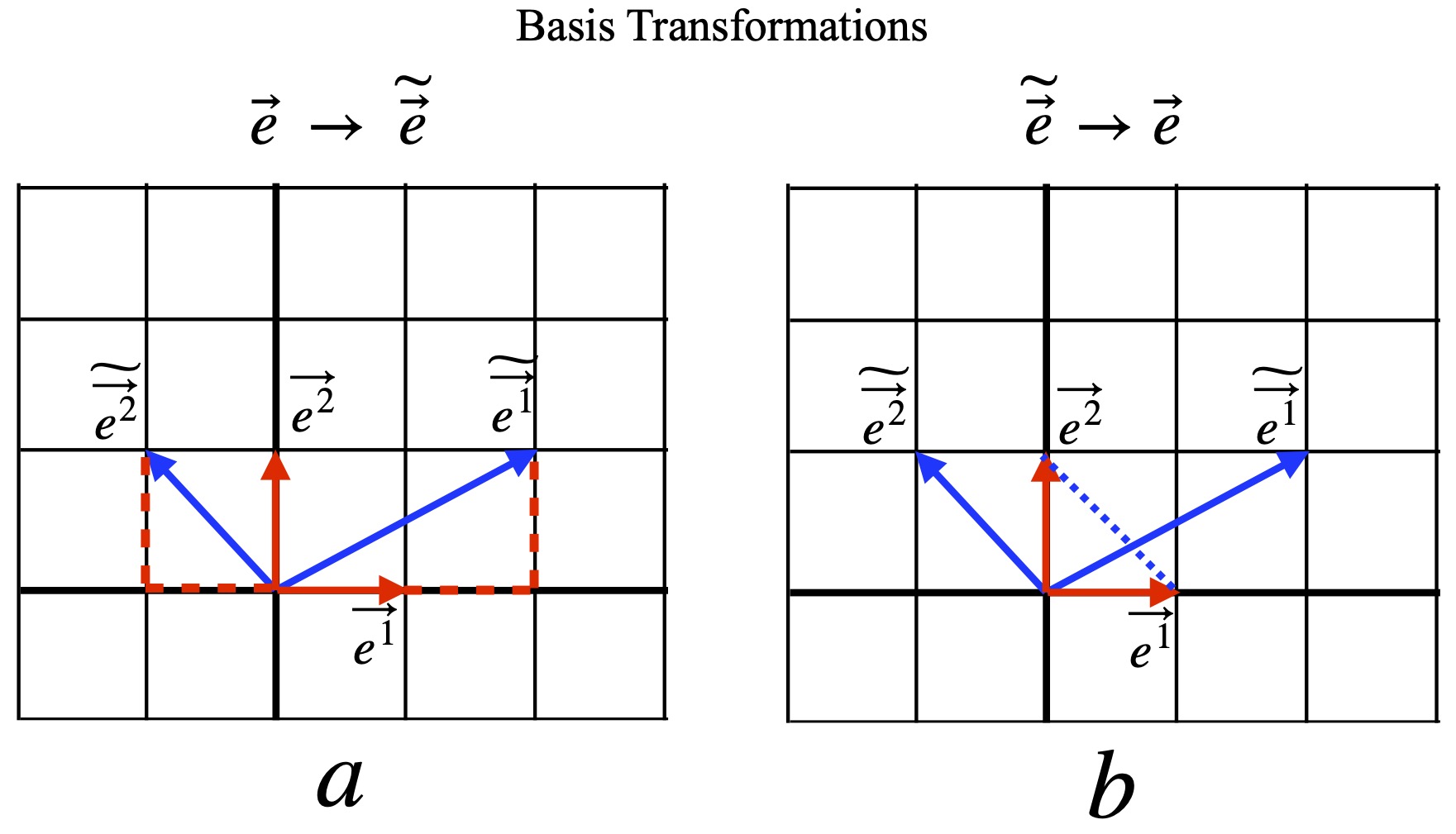 Basis vector transformations