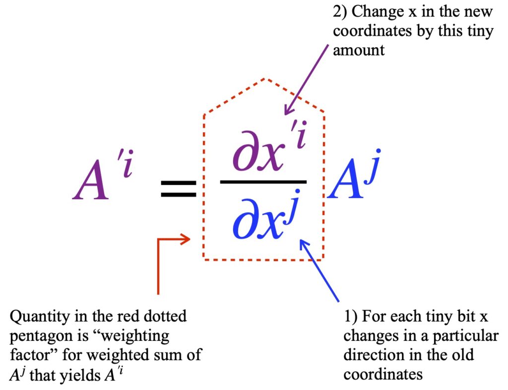 Meaning of contravariant component transformation equation