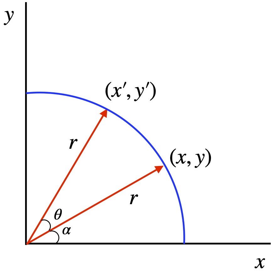 Coordinate transformation for rotated vector