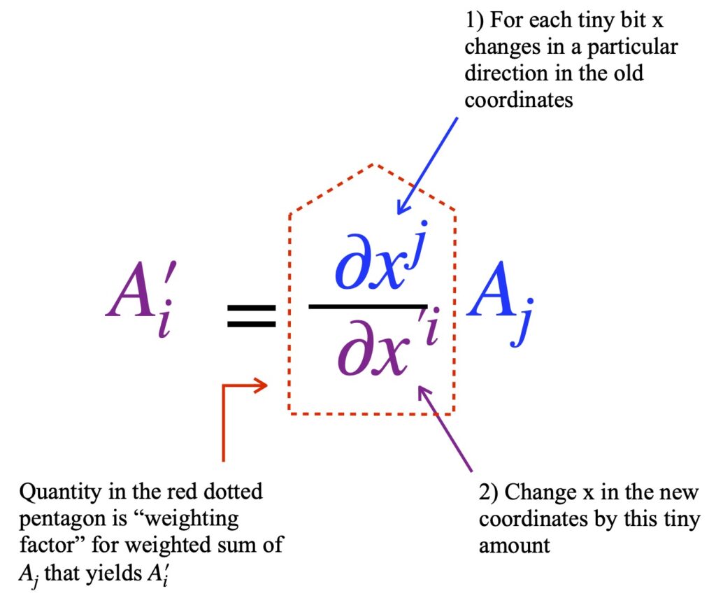 Meaning of covariant component transformation equation