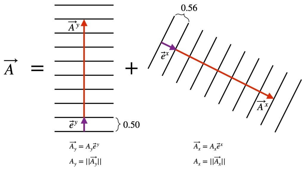 Covector addition is given by the number of hyperplanes pierced