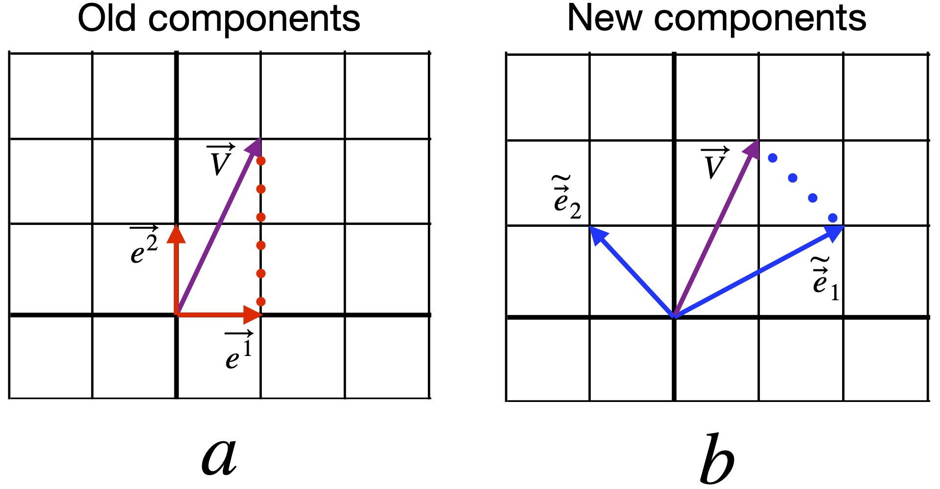 Old and new vector components