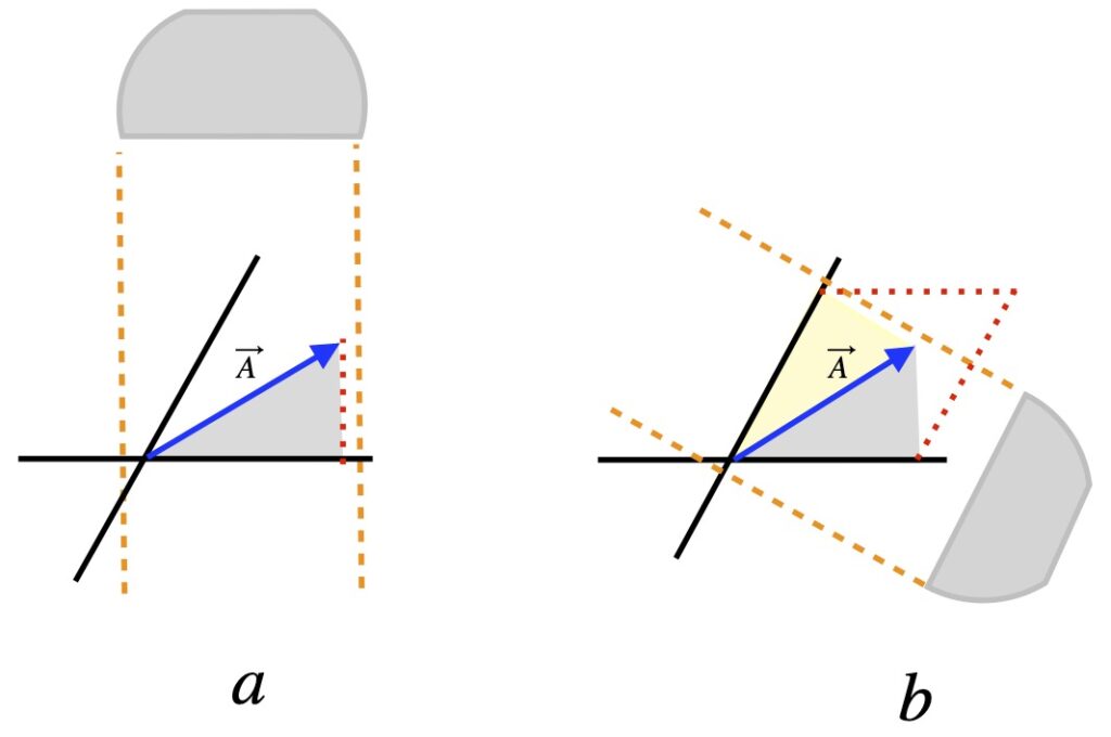 Problems with perpendicular projection method to find vector components