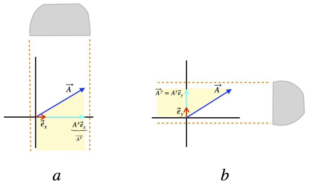 Vector components in Euclidean coordinates