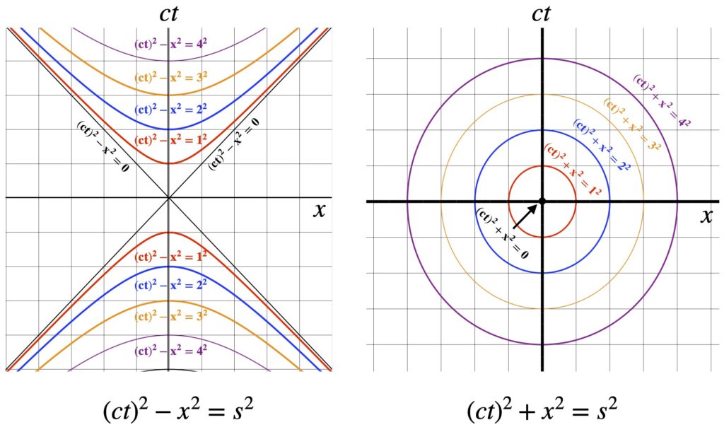 Circle vs hyperbola with equations