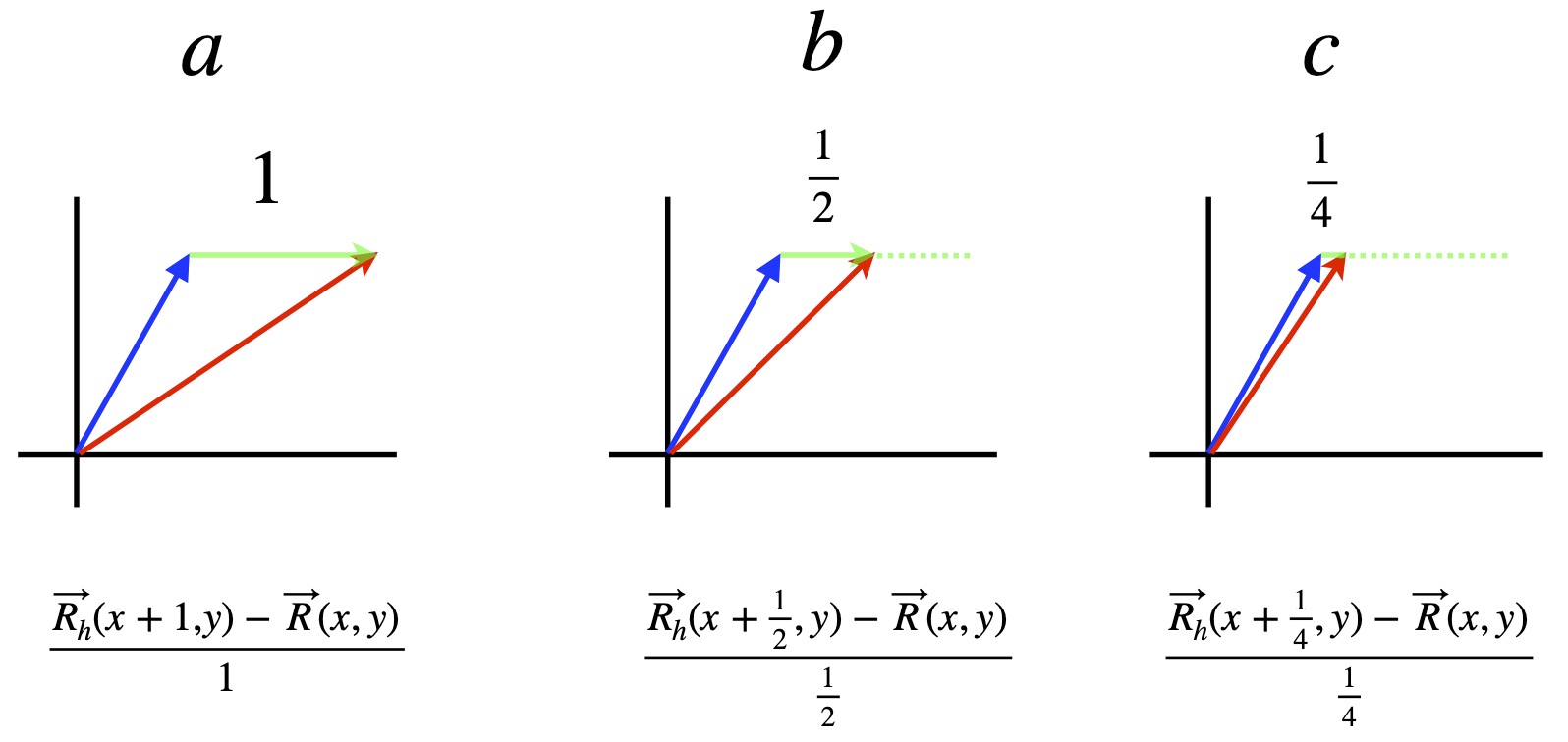 Basis vector transformations