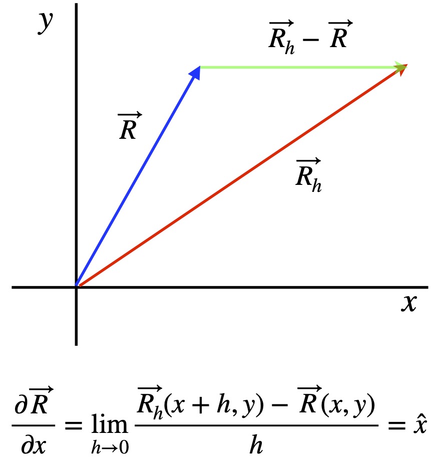 Basis vector transformations