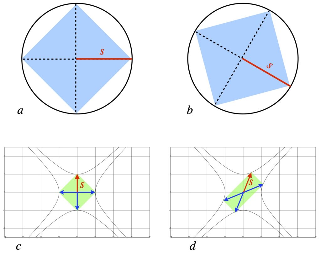 Euclidean vs hyperbolic axis rotation