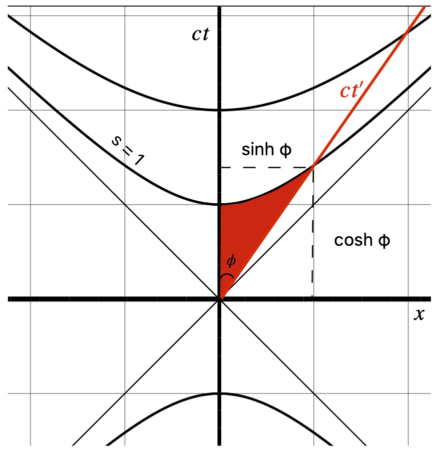 Graph of hyperbolic tangent