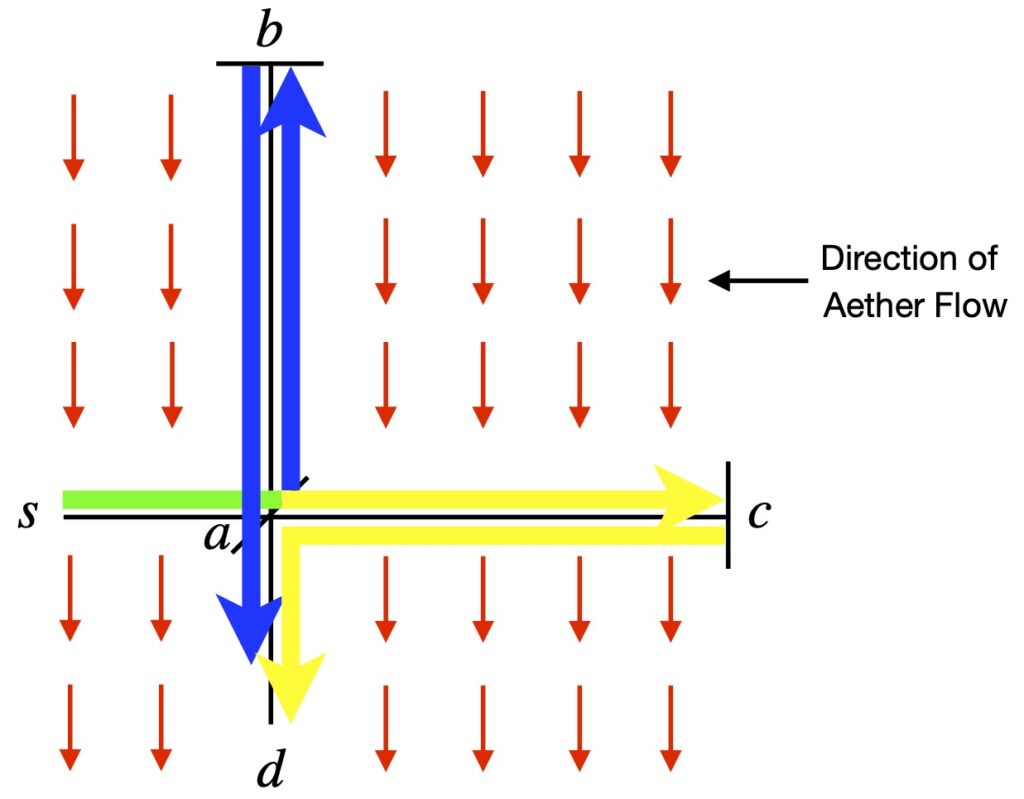 Schematic of Michelson-Morley experiment