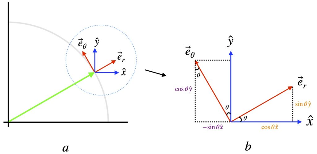 Blow-up of basis vectors in polar coordinates