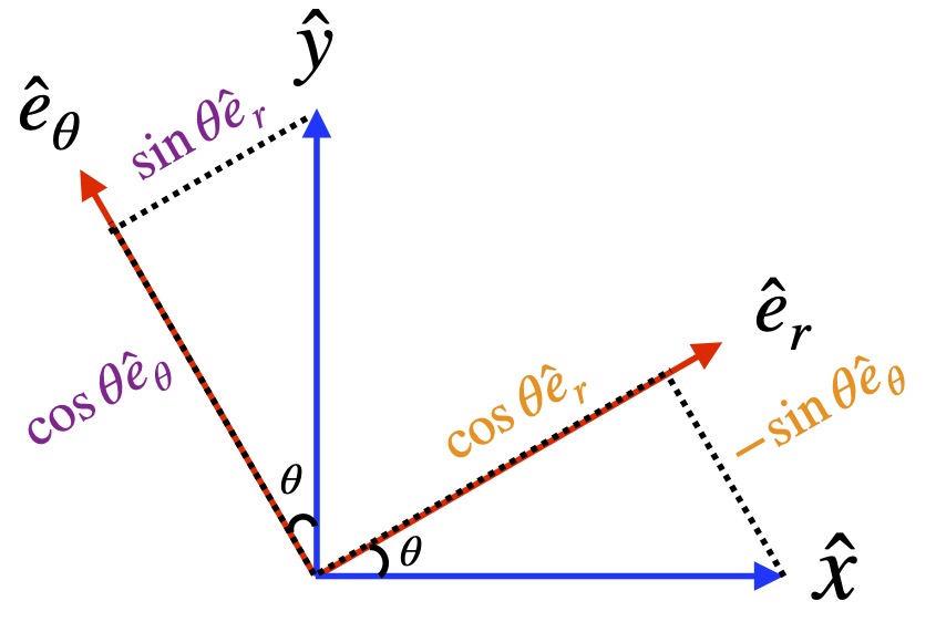 Conversion of polar basis vector to Cartesian basis vectors