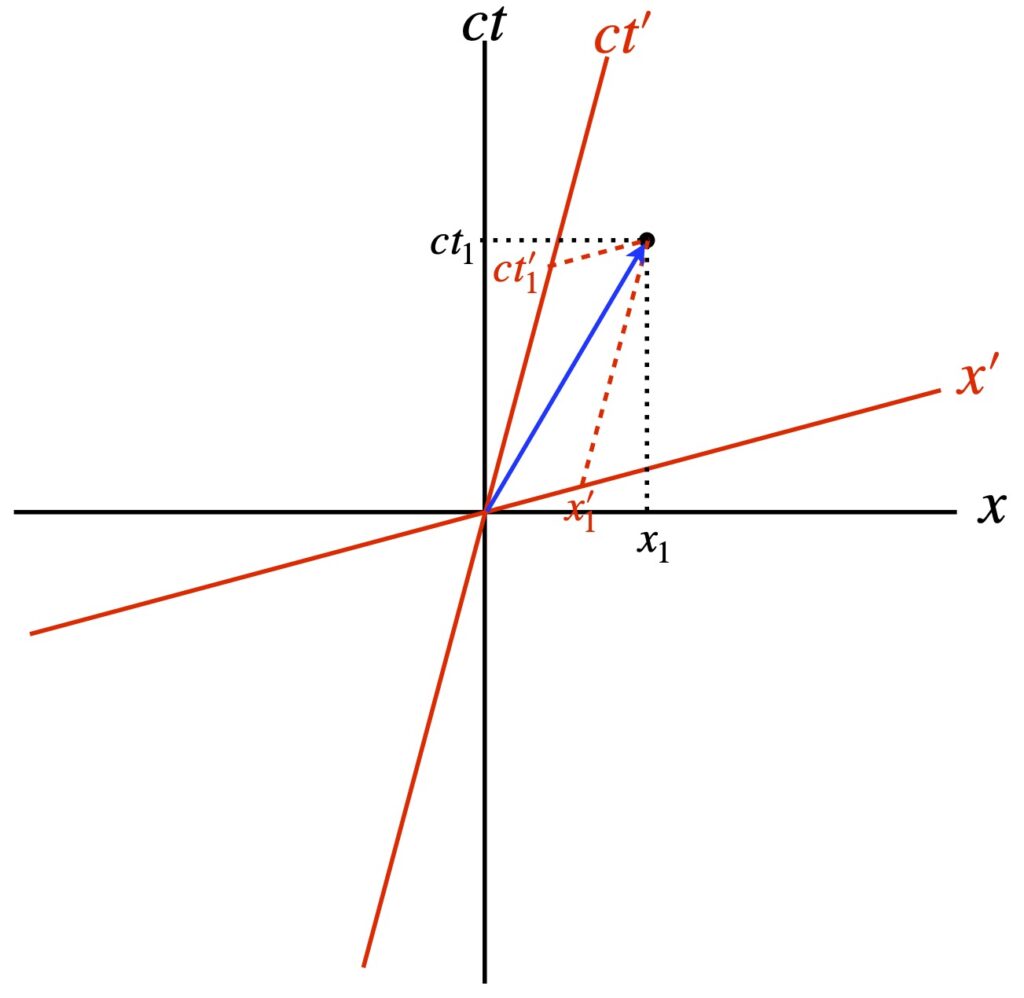 Spacetime Invariant: Light beam in 2 frames of reference