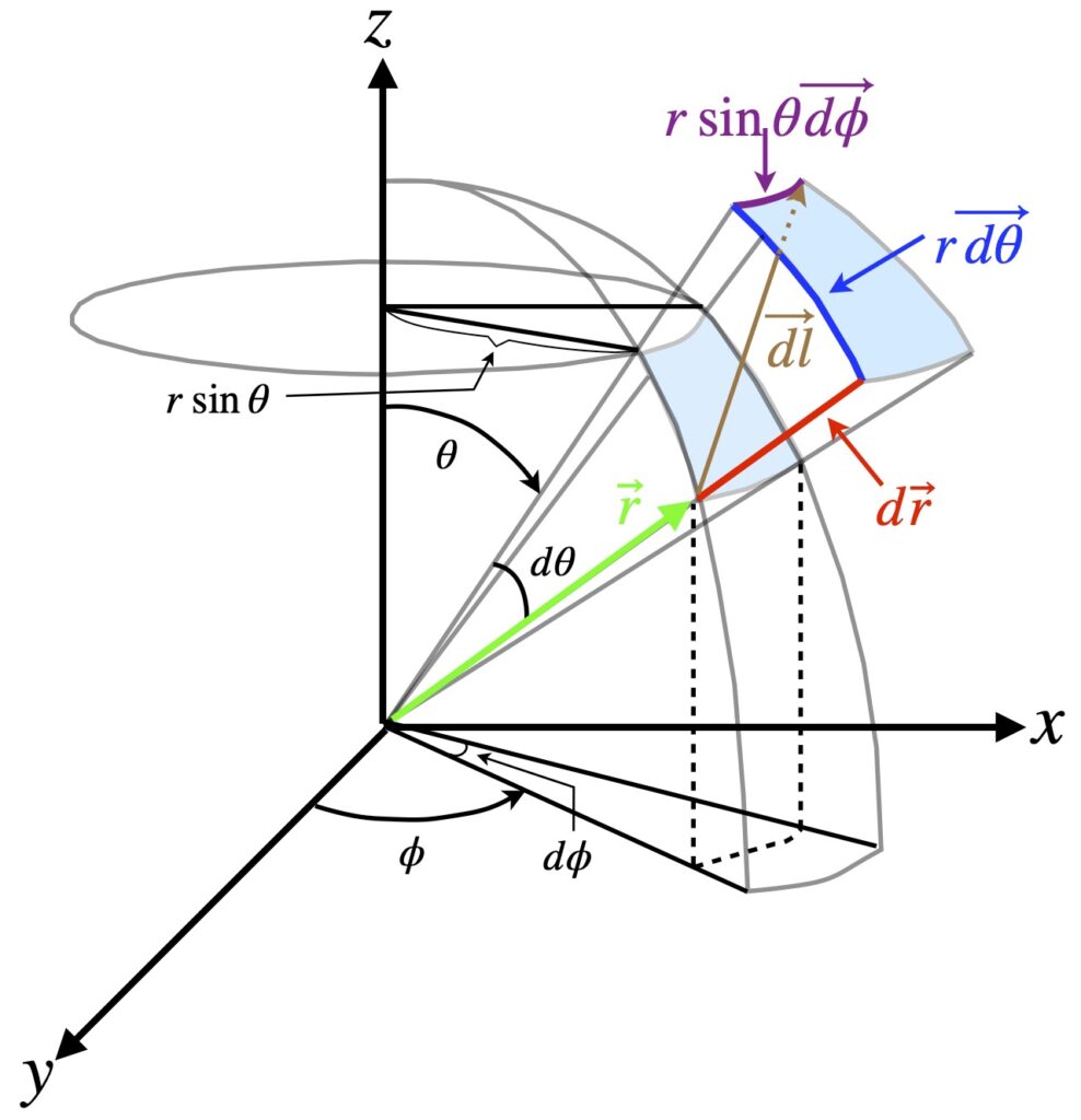 Spherical volume element