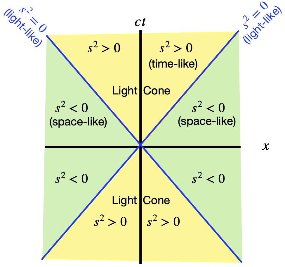 Spacetime Interval Categories