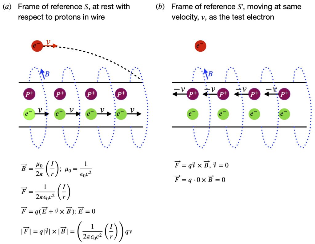 Diagram showing problem posed by EM for Galilean relativity