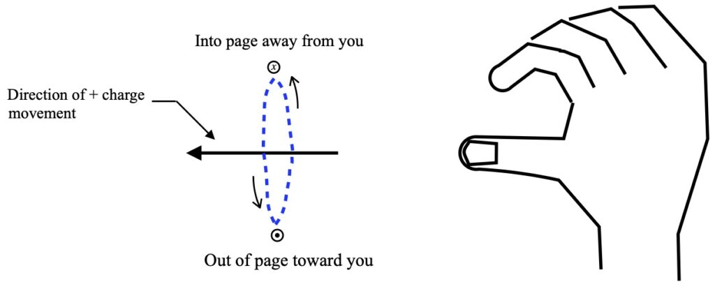 Right hand rule