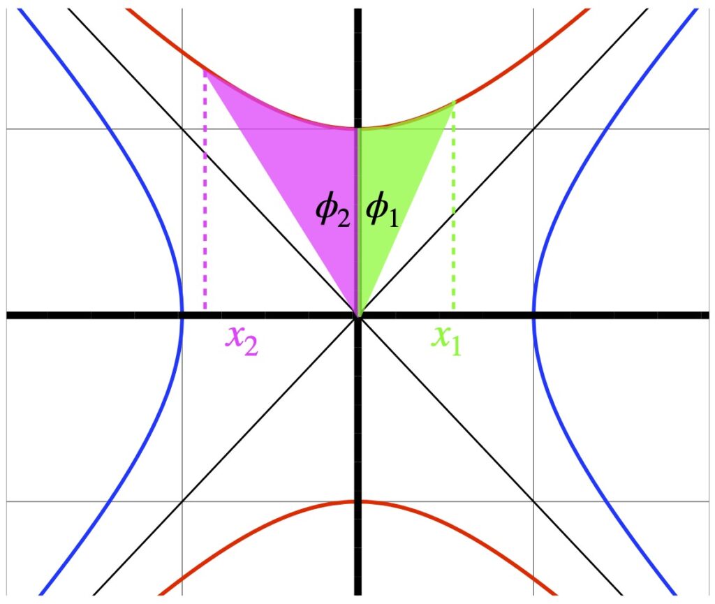 Hyperbolic velocity addition diagram