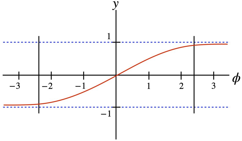 Graph of tanh