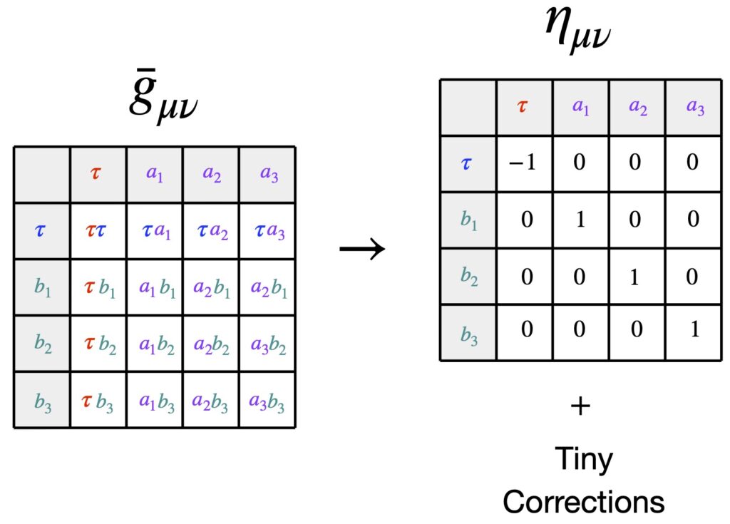 Metric in Fermi normal coordinates equals Minkowski metric + small corrections