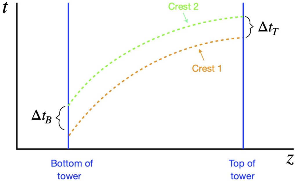No global inertial coordinates in gravitational field. Separation of crests of 2 light waves.