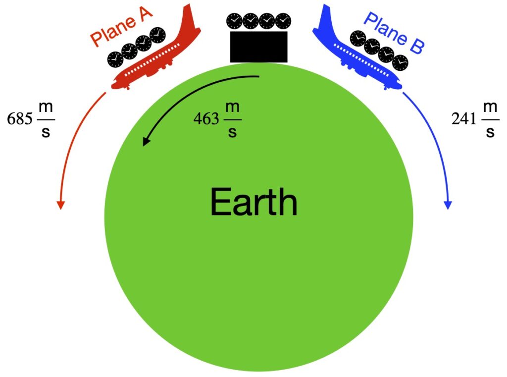 Schematic of Hafele & Keating experiment