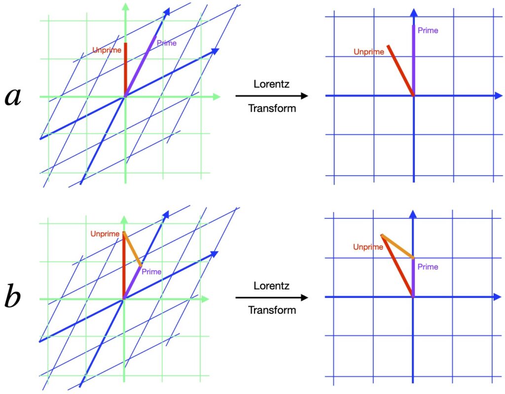 Lorentz transformations on inertial and noninertial frames of references