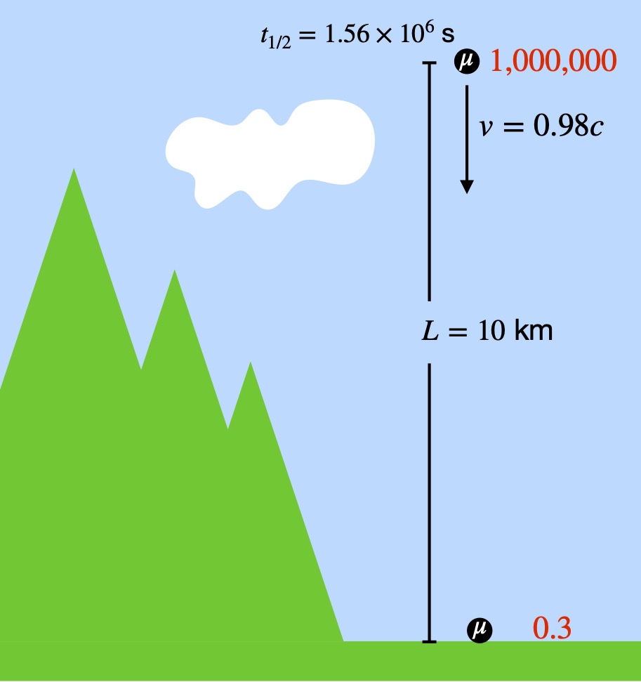 Muon decay - nonrelativistic calculation, observer on Earth